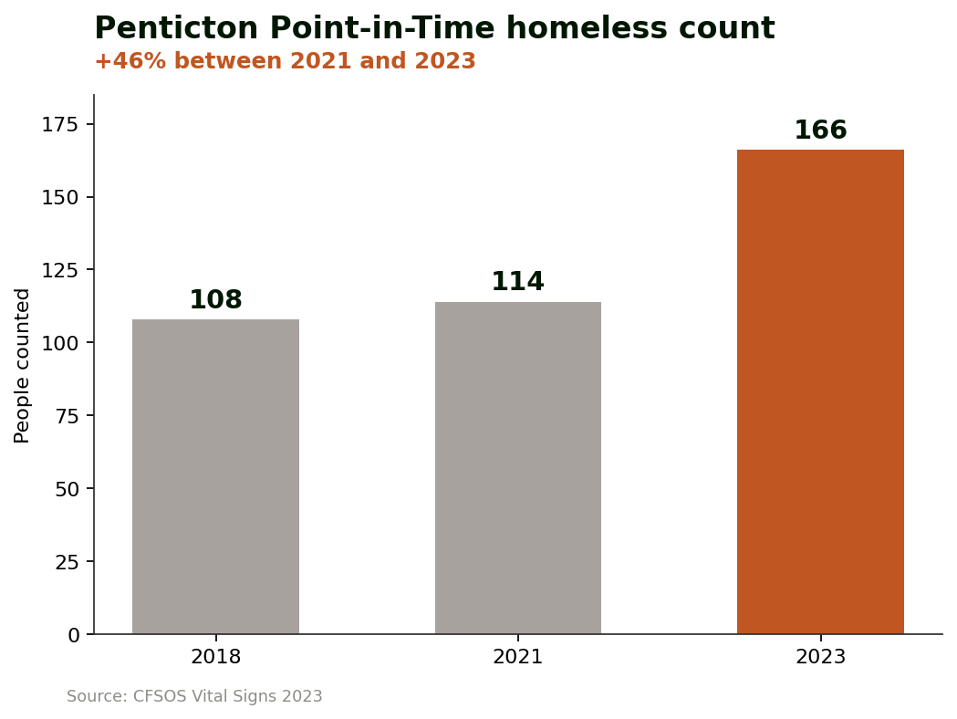 Bar chart of Penticton Point-in-Time homeless counts: 108 in 2018, 114 in 2021, 166 in 2023.