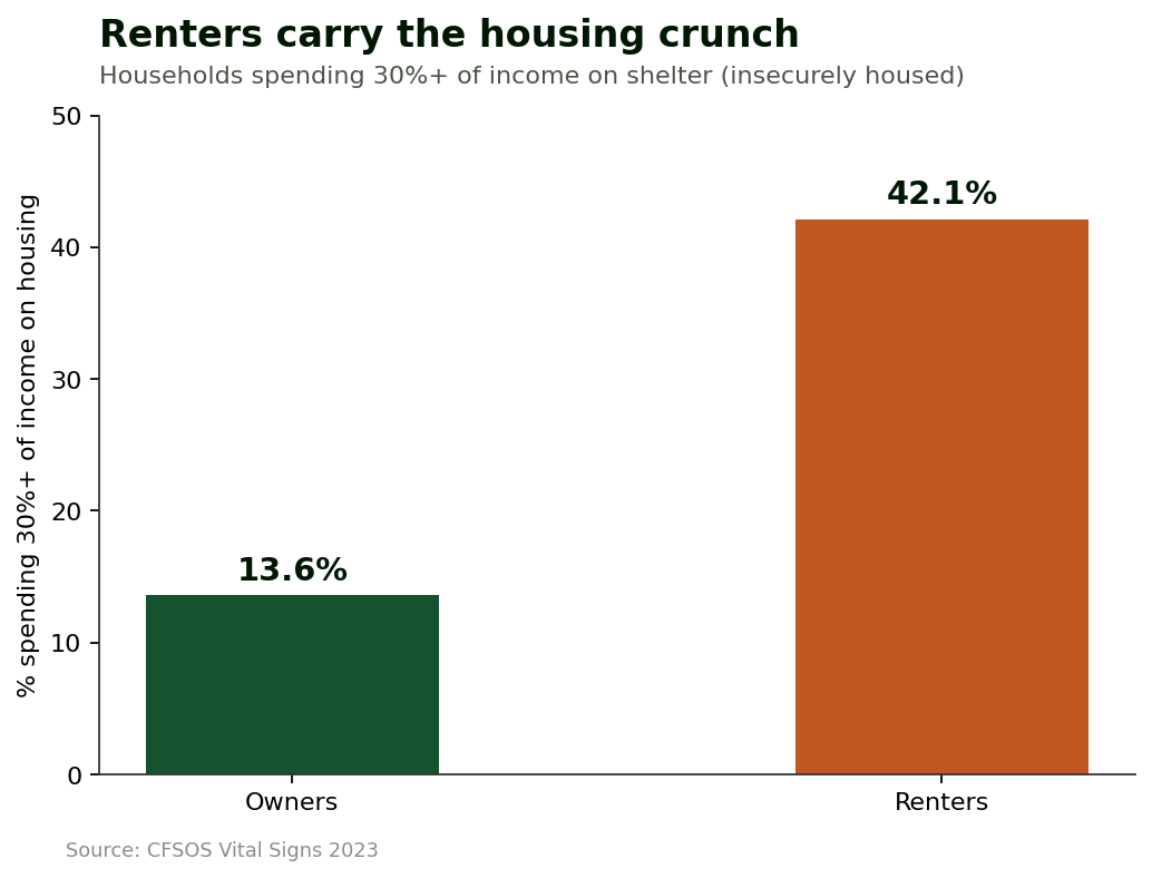 Bar chart comparing households spending 30%+ of income on housing: owners 13.6%, renters 42.1%.