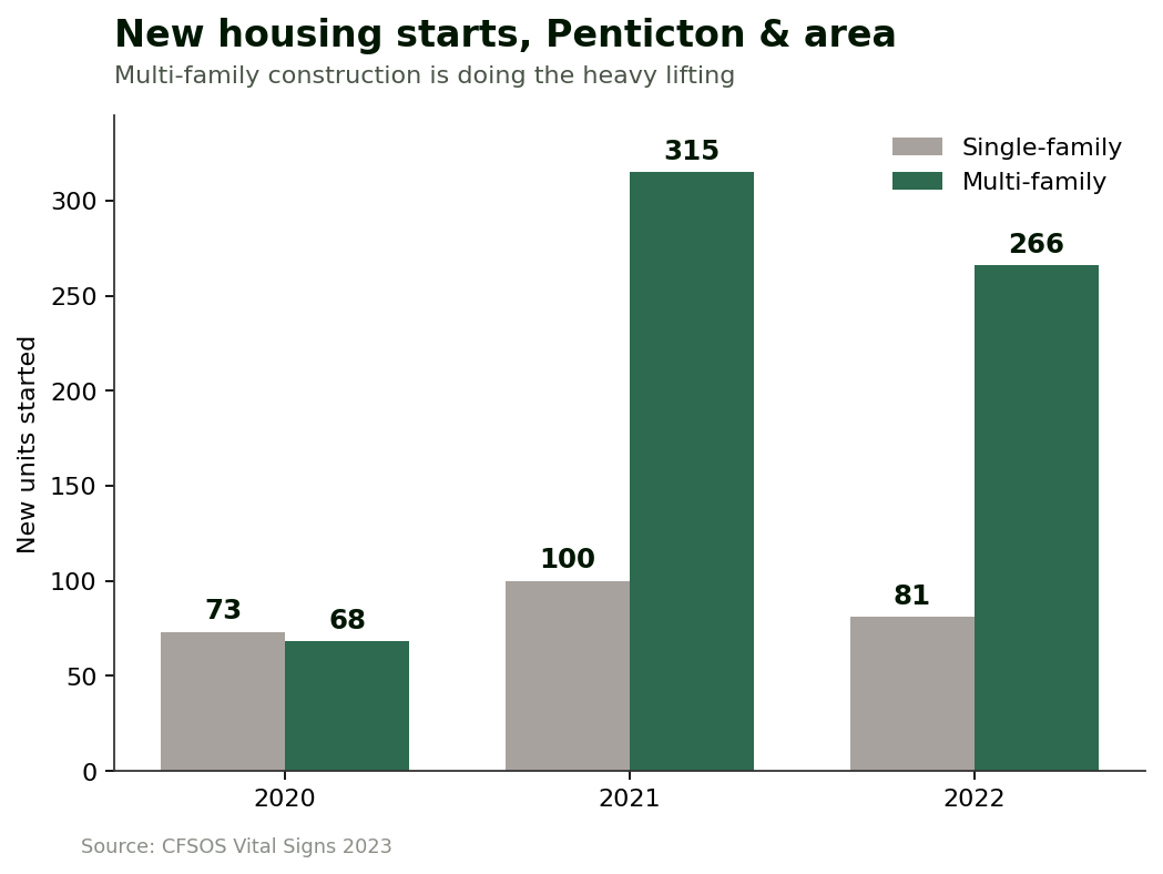 Grouped bar chart of new housing starts in Penticton and area, 2020–2022: single-family flat at 73–100 units per year, multi-family jumping from 68 to 315 to 266.