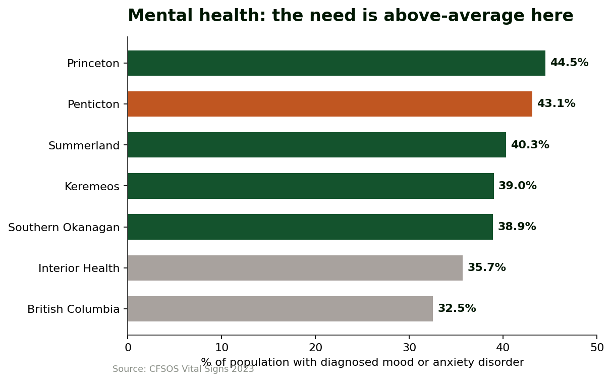 Horizontal bar chart of mood or anxiety disorder prevalence: Penticton 43.1% versus British Columbia 32.5%.