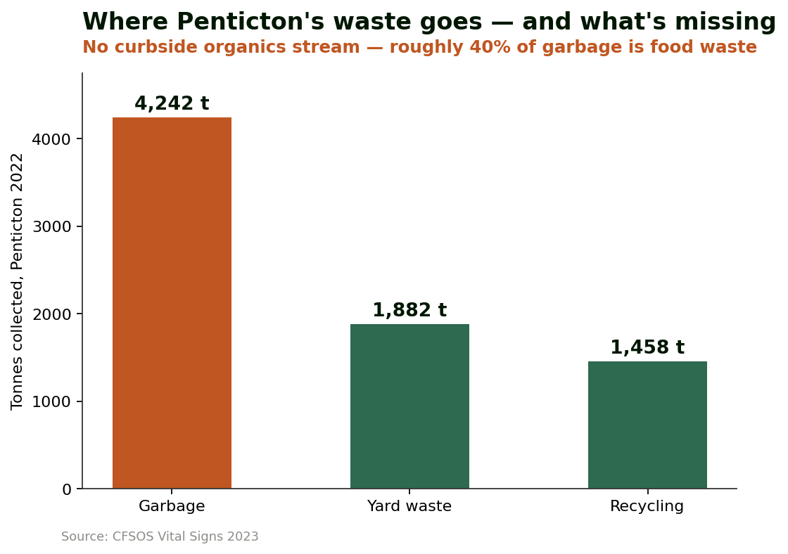 Bar chart of Penticton's 2022 waste collection: 4,242 tonnes garbage, 1,882 tonnes yard waste, 1,458 tonnes recycling, with a note that there is no curbside organics stream.