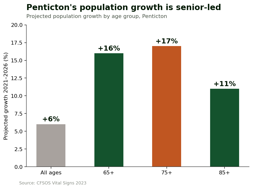 Bar chart of projected Penticton population growth 2021 to 2026 by age group: all ages 6%, 65 plus 16%, 75 plus 17%, 85 plus 11%.