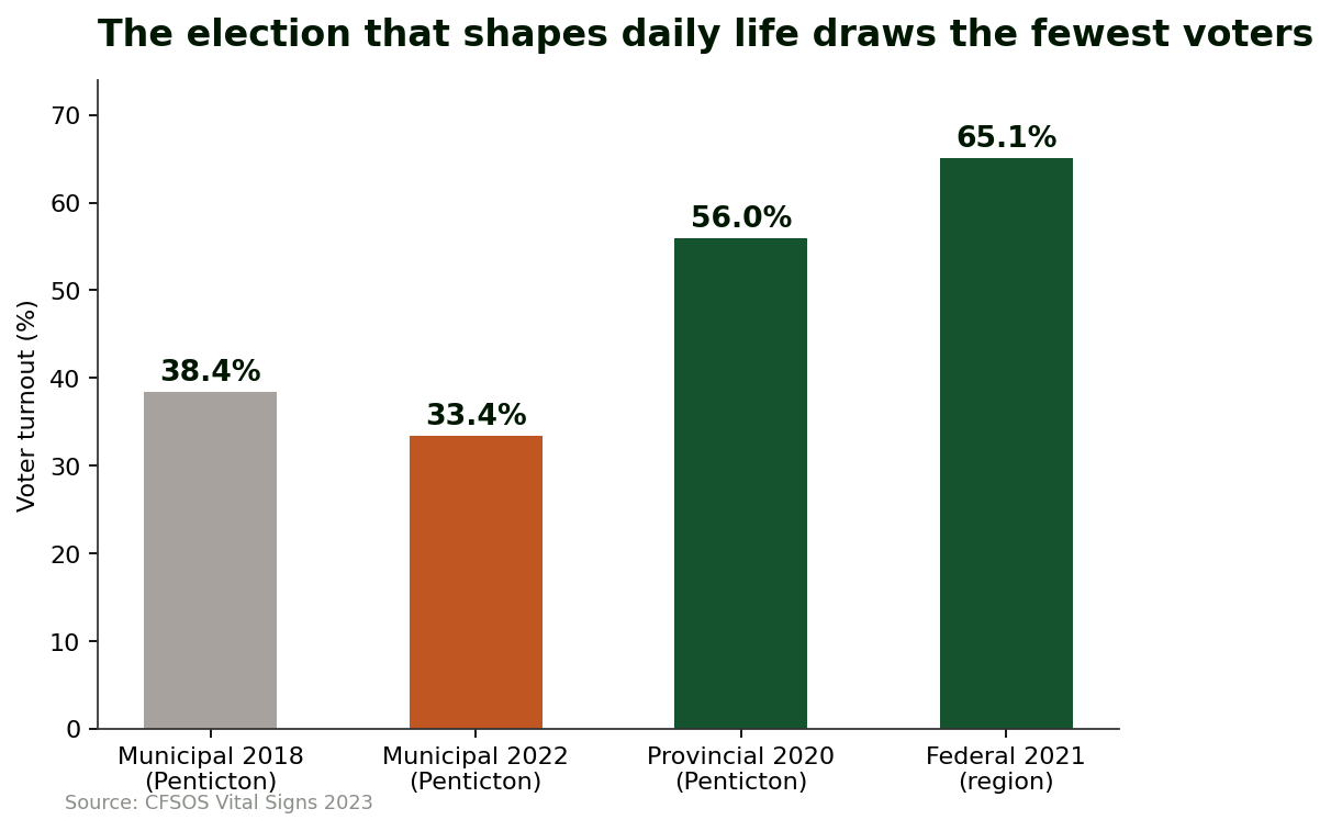 Bar chart of voter turnout: Penticton municipal 38.4% in 2018 and 33.4% in 2022, versus 56% provincial and 65% federal turnout.