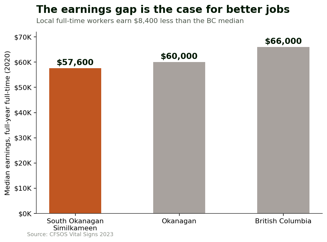 Bar chart of median full-time earnings: South Okanagan Similkameen $57,600, Okanagan $60,000, British Columbia $66,000.